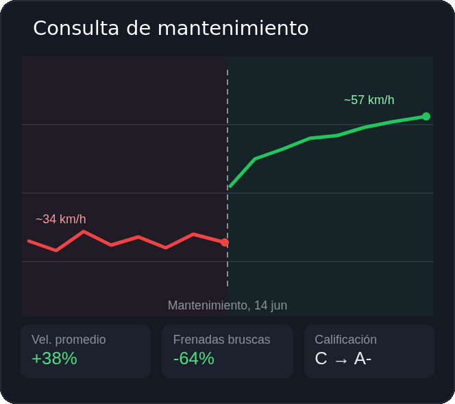 Impacto del mantenimiento